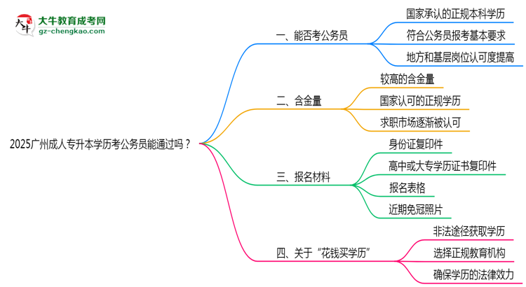 2025廣州成人專(zhuān)升本學(xué)歷考公務(wù)員能通過(guò)嗎？思維導(dǎo)圖