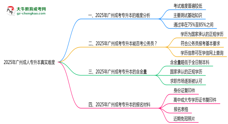 2025年廣州成人專升本真實(shí)難度怎么樣？過(guò)來(lái)人說(shuō)說(shuō)思維導(dǎo)圖
