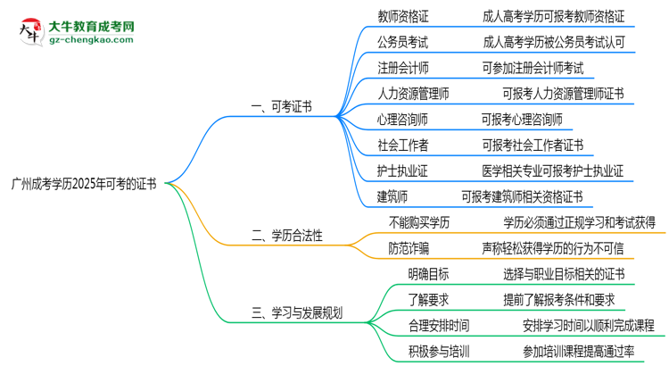 廣州成考學(xué)歷2025年可考的證書有哪些？思維導(dǎo)圖
