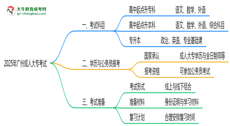 廣州成人大專2025年考試科目一共需要考幾科？思維導(dǎo)圖