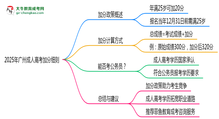 2025年廣州成人高考加分細(xì)則：滿多少歲能加分？思維導(dǎo)圖