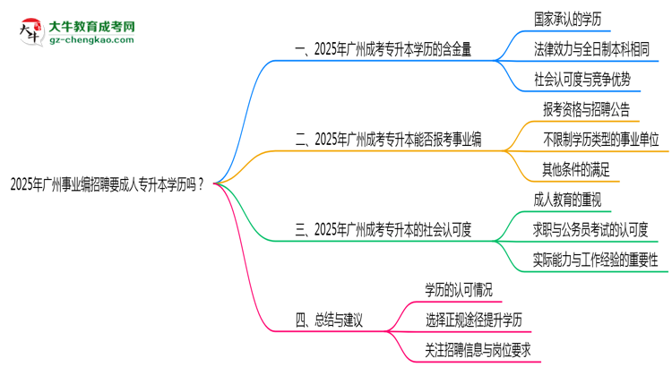 2025年廣州事業(yè)編招聘要成人專(zhuān)升本學(xué)歷嗎？思維導(dǎo)圖