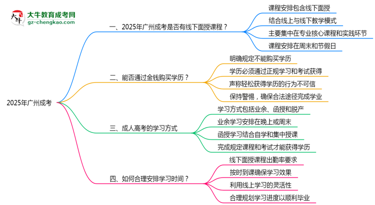 2025廣州成考面授課程是一定要參加的嗎？思維導(dǎo)圖