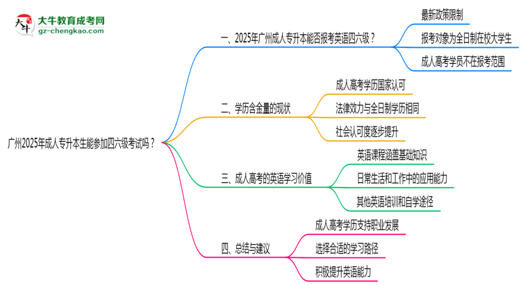 廣州2025年成人專升本生能參加四六級(jí)考試的嗎?思維導(dǎo)圖