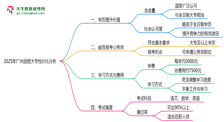 2025年廣州函授大專還值得考嗎？性價比分析思維導圖
