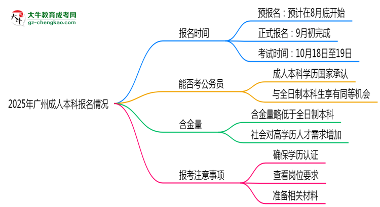 2025年廣州成人本科是一直都可以報名嗎？思維導圖