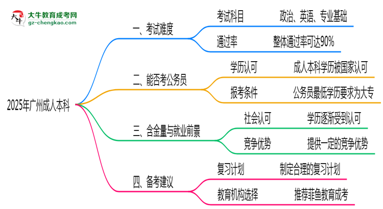 2025年廣州成人本科真實(shí)難度怎么樣？過(guò)來(lái)人說(shuō)說(shuō)思維導(dǎo)圖
