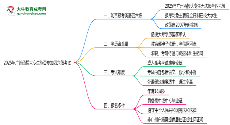 廣州2025年函授大專生能參加四六級(jí)考試的嗎?思維導(dǎo)圖