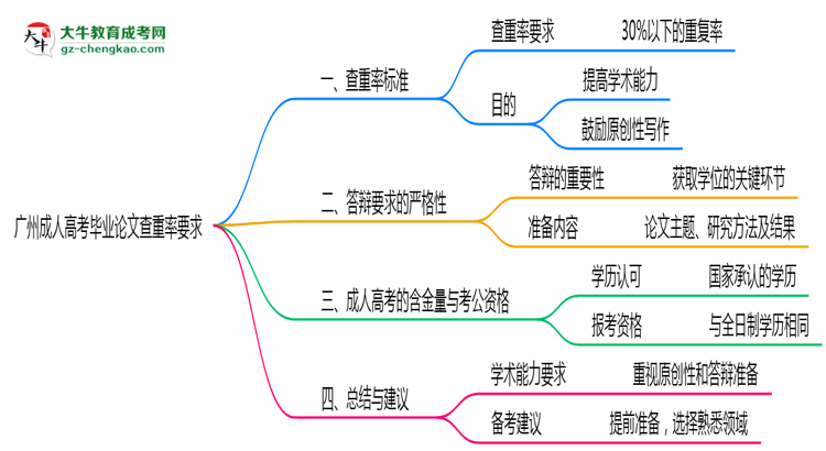 廣州成人高考畢業(yè)論文查重率要求多少？2025年標(biāo)準(zhǔn)思維導(dǎo)圖
