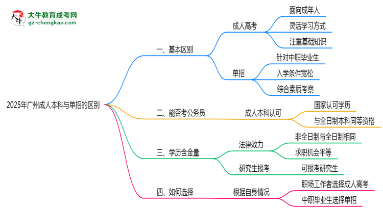2025年廣州成人本科和單招的區(qū)別！深度解析思維導(dǎo)圖