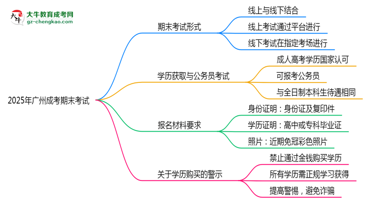 2025年廣州成考期末考試形式是線上還是線下考？思維導(dǎo)圖
