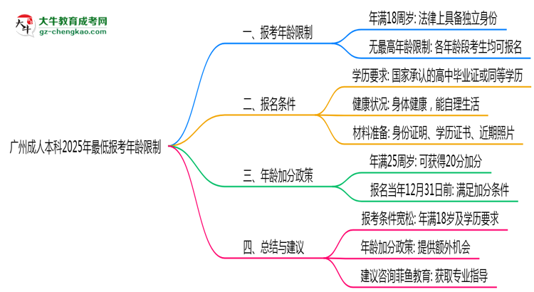 廣州成人本科2025年最低報考年齡限制多少歲?思維導圖