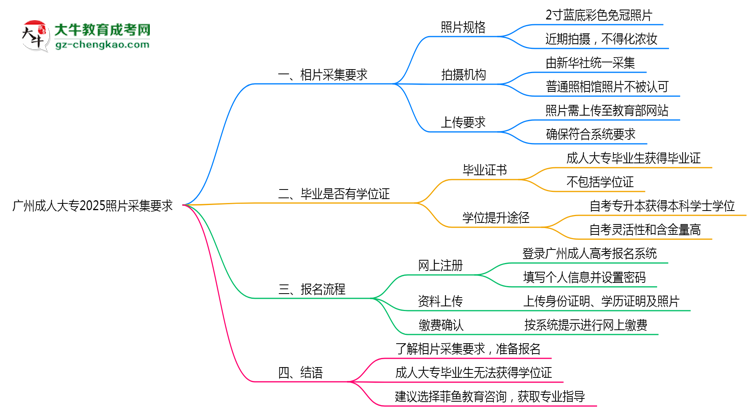 廣州成人大專2025照片采集要求官方標準思維導圖