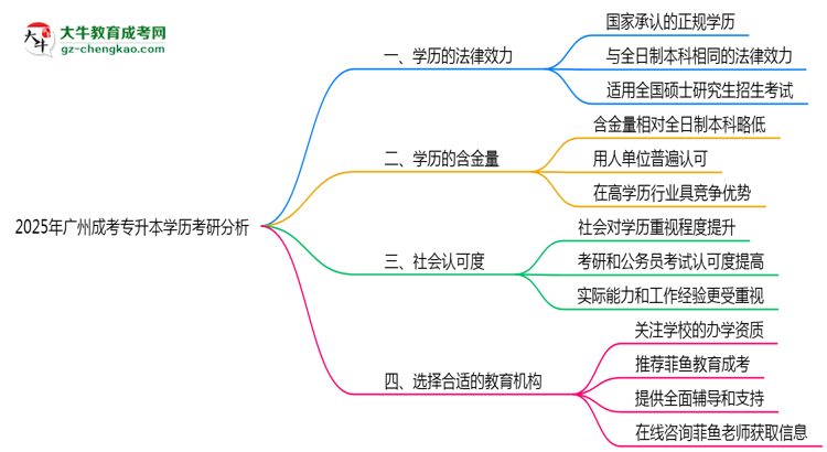2025年廣州成人專升本學(xué)歷考研可以嗎？思維導(dǎo)圖