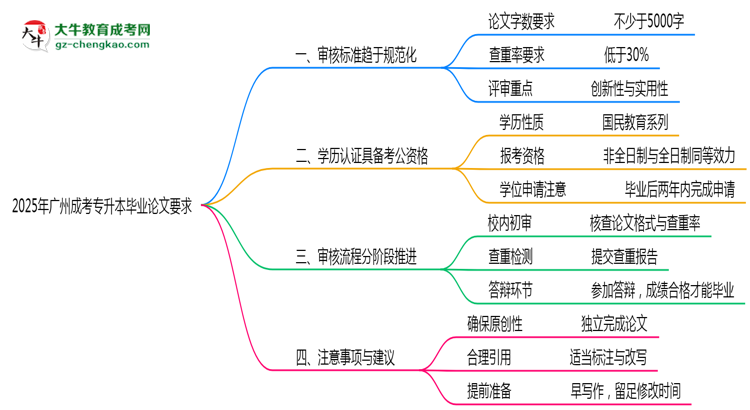 廣州成人專升本畢業(yè)論文查重率要求多少？2025年標(biāo)準(zhǔn)思維導(dǎo)圖