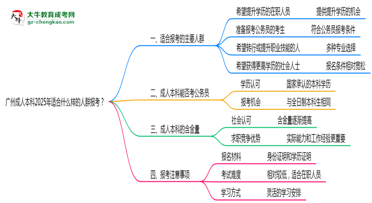 廣州成人本科2025年適合什么樣的人群報(bào)考？思維導(dǎo)圖