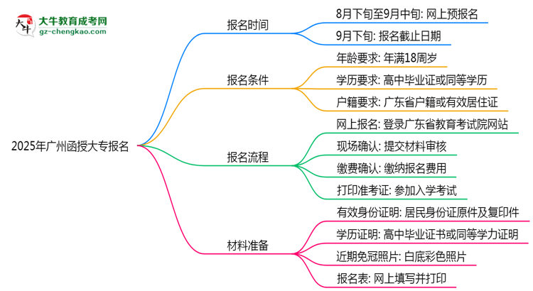 2025年廣州函授大專報(bào)名截止日期什么時(shí)候？思維導(dǎo)圖