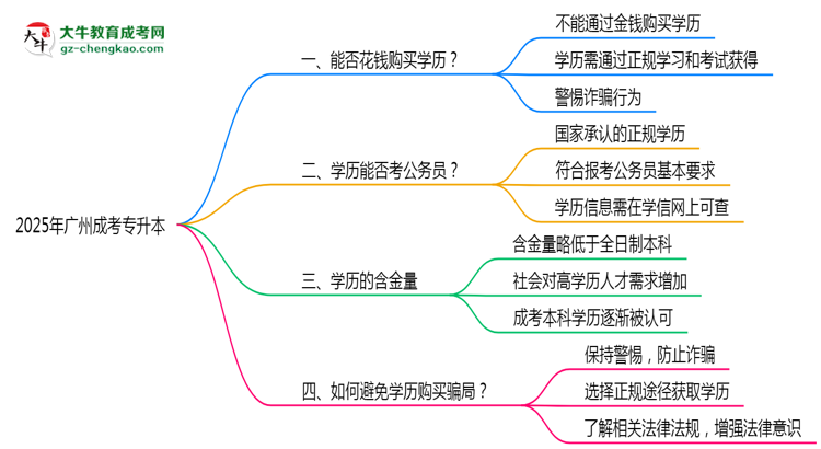 廣州2025年嚴(yán)禁成人專升本學(xué)歷非法交易思維導(dǎo)圖