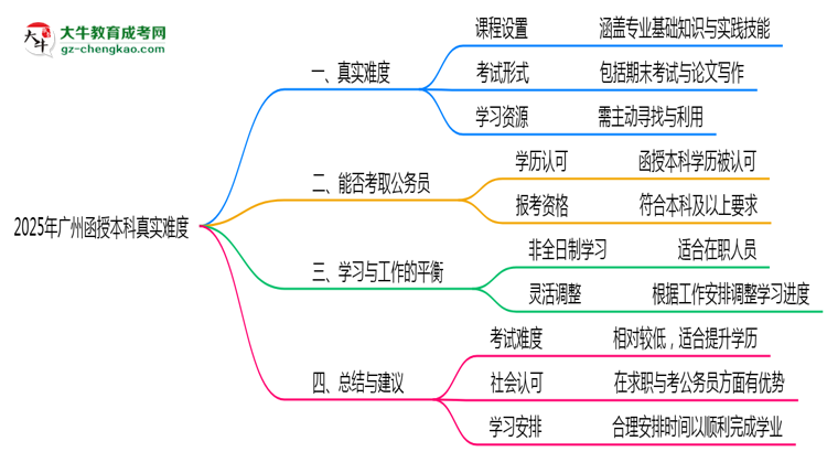 2025年廣州函授本科真實(shí)難度怎么樣？過來人說說思維導(dǎo)圖