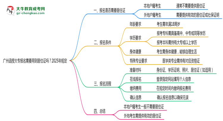 廣州函授大專報名需要用到居住證嗎？2025年規(guī)定思維導(dǎo)圖