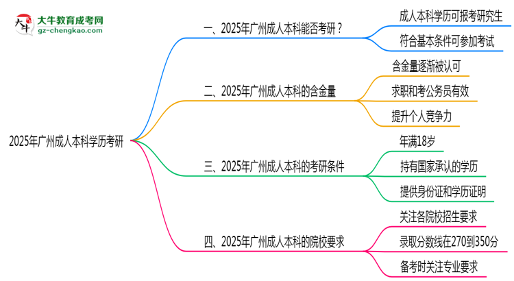 2025年廣州成人本科學歷考研可以嗎？思維導圖