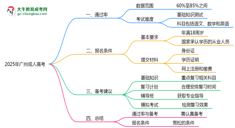 廣州成人高考真實通過率怎么樣？2025數(shù)據(jù)思維導圖