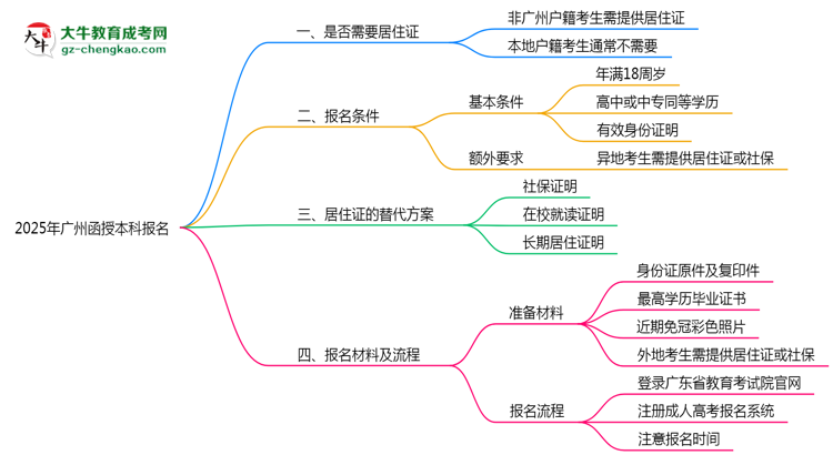 廣州函授本科報(bào)名需要用到居住證嗎？2025年規(guī)定思維導(dǎo)圖