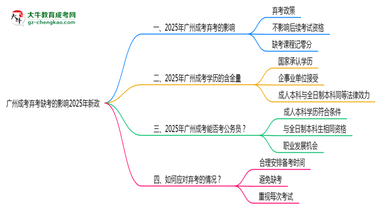 廣州成考棄考缺考的影響2025年新政思維導(dǎo)圖