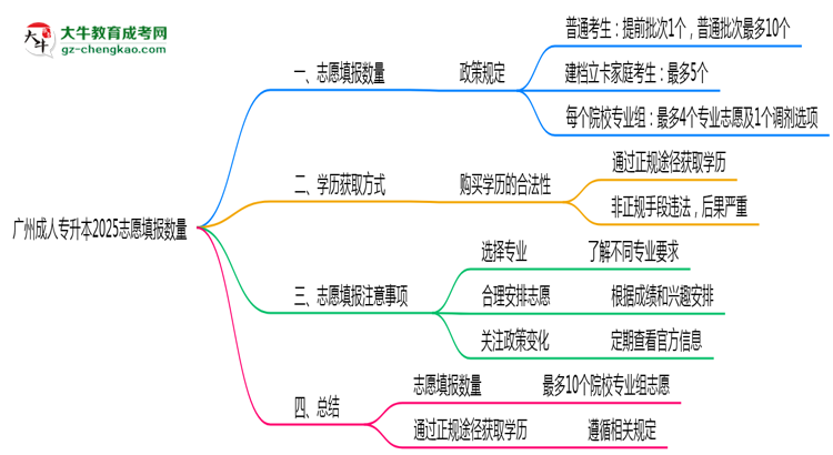 廣州成人專升本2025志愿填報數量最多幾個？思維導圖