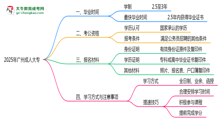 廣州成人大專2025年最快畢業(yè)拿證要幾年?思維導(dǎo)圖