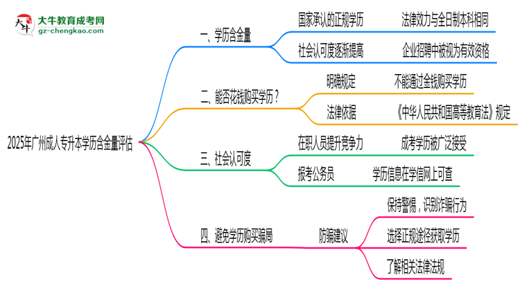 2025年廣州成人專升本學(xué)歷含金量評(píng)估思維導(dǎo)圖