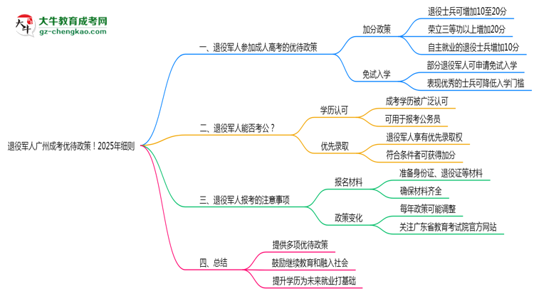 退役軍人廣州成考優(yōu)待政策！2025年細(xì)則思維導(dǎo)圖