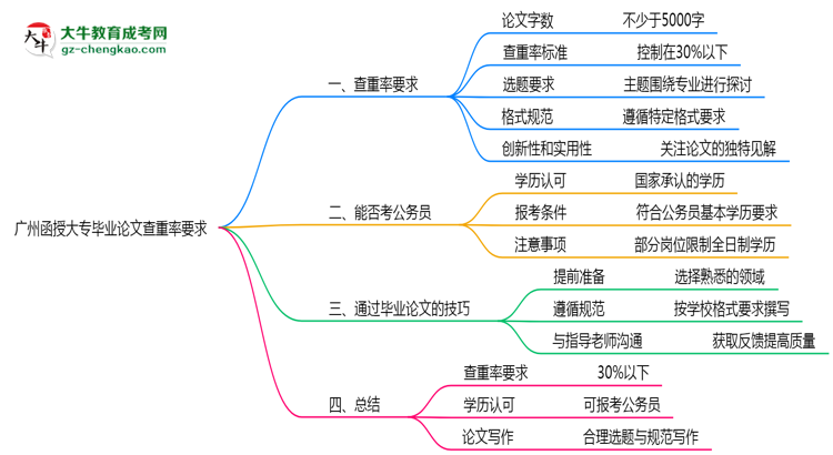 廣州函授大專畢業(yè)論文查重率要求多少？2025年標準思維導圖