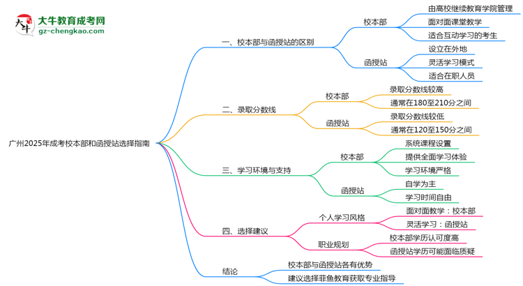 廣州2025年成考校本部和函授站選擇指南思維導(dǎo)圖