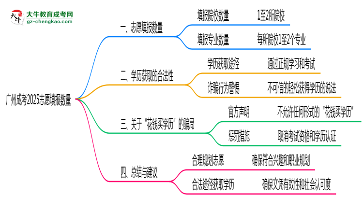 廣州成考2025志愿填報數(shù)量最多幾個？思維導圖