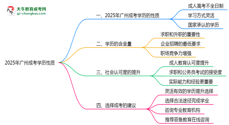 2025年廣州成考學歷性質是全日制嗎？思維導圖