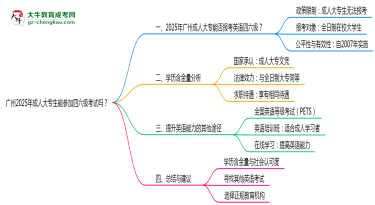 廣州2025年成人大專生能參加四六級考試的嗎？思維導圖