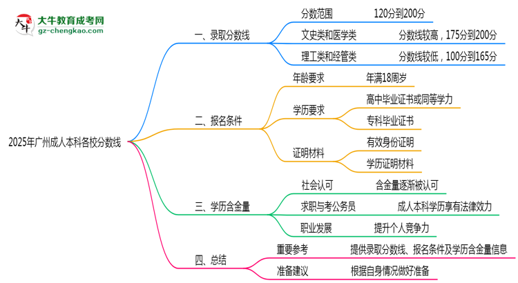 2025年廣州成人本科各校分?jǐn)?shù)線最少要考幾分?思維導(dǎo)圖