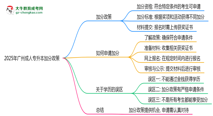 2025年廣州成人專升本加分政策有什么？怎么申請？思維導(dǎo)圖