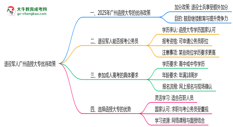 退役軍人廣州函授大專優(yōu)待政策！2025年細(xì)則思維導(dǎo)圖