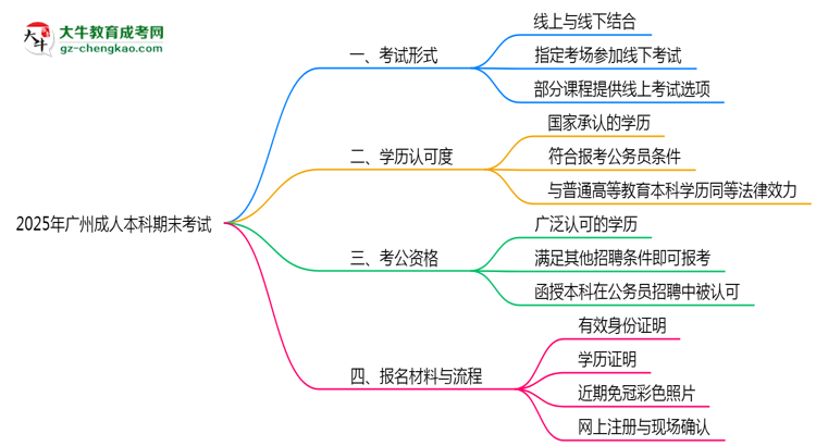 2025年廣州成人本科期末考試形式是線上還是線下考？思維導(dǎo)圖