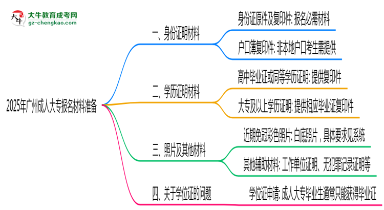 2025年廣州成人大專報(bào)名材料準(zhǔn)備哪些？（附清單）思維導(dǎo)圖