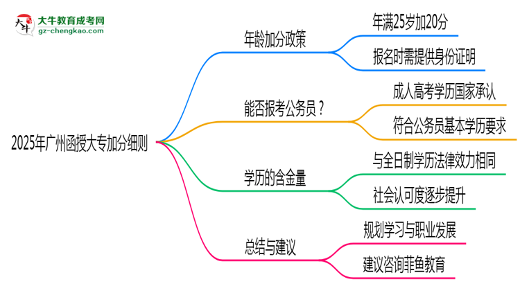2025年廣州函授大專加分細則：滿多少歲能加分？思維導圖