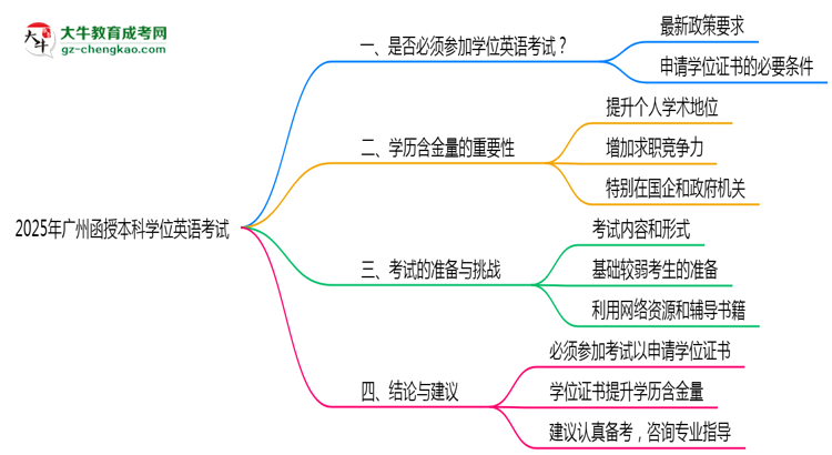 2025廣州函授本科學(xué)位英語一定要考嗎？思維導(dǎo)圖