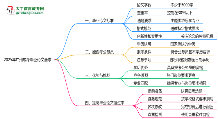 廣州成考畢業(yè)論文查重率要求多少?2025年標(biāo)準(zhǔn)思維導(dǎo)圖