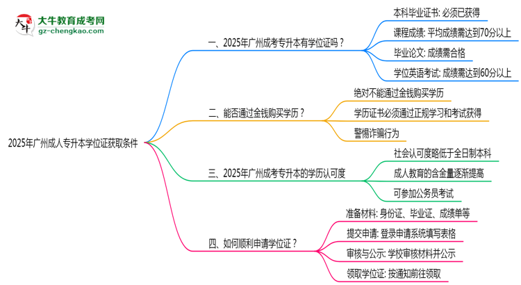 2025年廣州成人專升本學(xué)位證獲取條件是什么？思維導(dǎo)圖