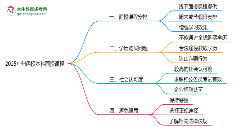 2025廣州函授本科面授課程是一定要參加的嗎？思維導(dǎo)圖