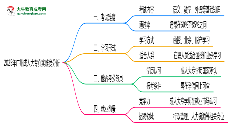 2025年廣州成人大專真實(shí)難度怎么樣？過來人說說思維導(dǎo)圖