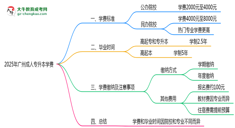 2025年廣州成人專升本學(xué)費(fèi)大概需要多少?思維導(dǎo)圖