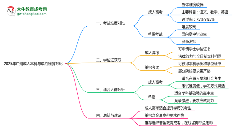 2025年廣州成人本科與單招難度對比哪個更難？思維導圖